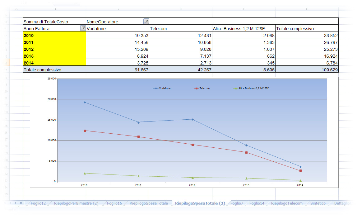 Analisi dei costi telefonici